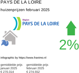 gemiddelde prijs koopwoning in de regio Pays de la Loire februari 2025