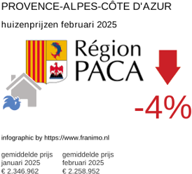 gemiddelde prijs koopwoning in de regio Provence-Alpes-Côte d'Azur februari 2025