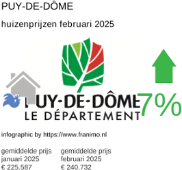 gemiddelde prijs koopwoning in de regio Puy-de-Dôme februari 2025