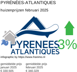 gemiddelde prijs koopwoning in de regio Pyrénées-Atlantiques februari 2025