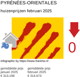 gemiddelde prijs koopwoning in de regio Pyrénées-Orientales februari 2025