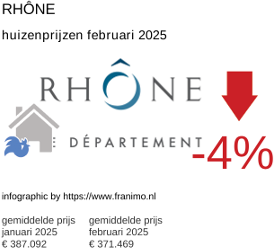 gemiddelde prijs koopwoning in de regio Rhône februari 2025