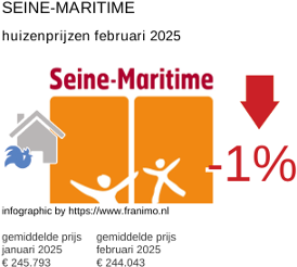 gemiddelde prijs koopwoning in de regio Seine-Maritime februari 2025
