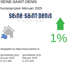 gemiddelde prijs koopwoning in de regio Seine-Saint-Denis februari 2025