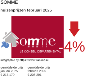 gemiddelde prijs koopwoning in de regio Somme februari 2025