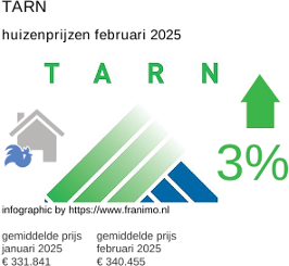 gemiddelde prijs koopwoning in de regio Tarn februari 2025