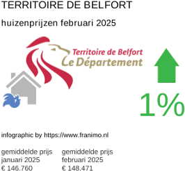 gemiddelde prijs koopwoning in de regio Territoire de Belfort februari 2025