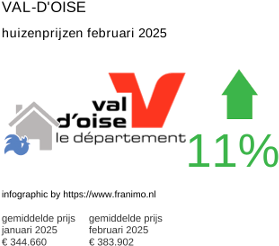 gemiddelde prijs koopwoning in de regio Val-d'Oise februari 2025
