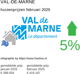 gemiddelde prijs koopwoning in de regio Val-de-Marne februari 2025