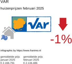 gemiddelde prijs koopwoning in de regio Var februari 2025