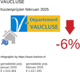 gemiddelde prijs koopwoning in de regio Vaucluse februari 2025