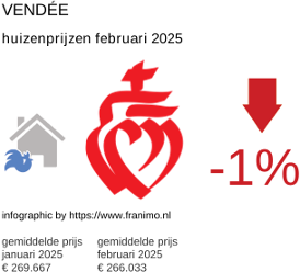 gemiddelde prijs koopwoning in de regio Vendée februari 2025