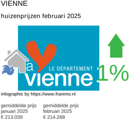 gemiddelde prijs koopwoning in de regio Vienne februari 2025