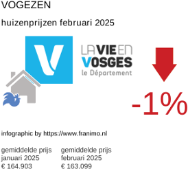 gemiddelde prijs koopwoning in de regio Vosges februari 2025