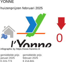 gemiddelde prijs koopwoning in de regio Yonne februari 2025