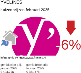 gemiddelde prijs koopwoning in de regio Yvelines februari 2025