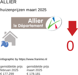 gemiddelde prijs koopwoning in de regio Allier maart 2025
