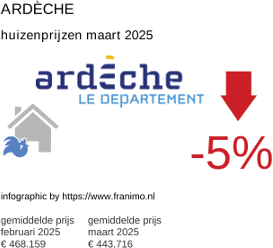 gemiddelde prijs koopwoning in de regio Ardèche maart 2025