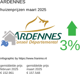 gemiddelde prijs koopwoning in de regio Ardennes maart 2025