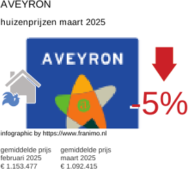 gemiddelde prijs koopwoning in de regio Aveyron maart 2025