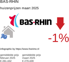 gemiddelde prijs koopwoning in de regio Bas-Rhin maart 2025