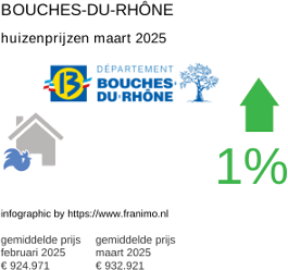 gemiddelde prijs koopwoning in de regio Bouches-du-Rhône maart 2025