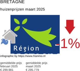 gemiddelde prijs koopwoning in de regio Bretagne maart 2025