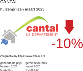 gemiddelde prijs koopwoning in de regio Cantal maart 2025