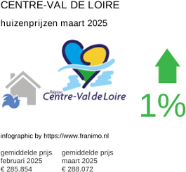 gemiddelde prijs koopwoning in de regio Centre-Val de Loire maart 2025