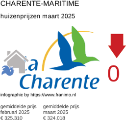 gemiddelde prijs koopwoning in de regio Charente-Maritime maart 2025