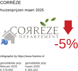 gemiddelde prijs koopwoning in de regio Corrèze maart 2025