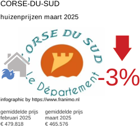 gemiddelde prijs koopwoning in de regio Corse-du-Sud maart 2025
