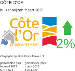 gemiddelde prijs koopwoning in de regio Côte-d'Or maart 2025