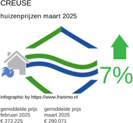 gemiddelde prijs koopwoning in de regio Creuse maart 2025