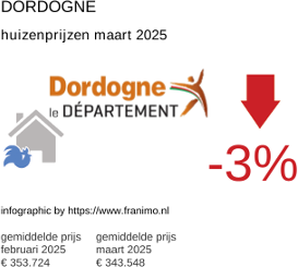 gemiddelde prijs koopwoning in de regio Dordogne maart 2025