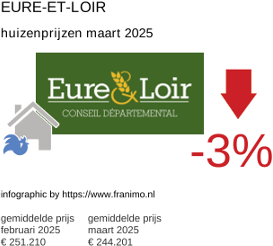 gemiddelde prijs koopwoning in de regio Eure-et-Loir maart 2025