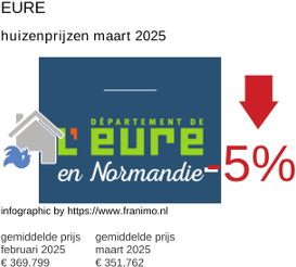 gemiddelde prijs koopwoning in de regio Eure maart 2025