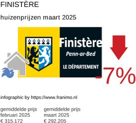 gemiddelde prijs koopwoning in de regio Finistère maart 2025