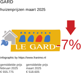 gemiddelde prijs koopwoning in de regio Gard maart 2025