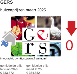gemiddelde prijs koopwoning in de regio Gers maart 2025