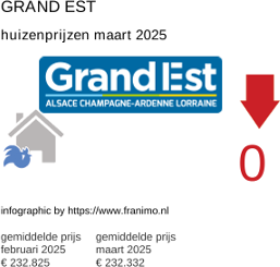 gemiddelde prijs koopwoning in de regio Grand Est maart 2025
