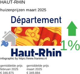 gemiddelde prijs koopwoning in de regio Haut-Rhin maart 2025