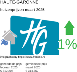 gemiddelde prijs koopwoning in de regio Haute-Garonne maart 2025