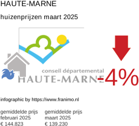 gemiddelde prijs koopwoning in de regio Haute-Marne maart 2025