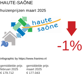 gemiddelde prijs koopwoning in de regio Haute-Saône maart 2025