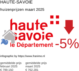 gemiddelde prijs koopwoning in de regio Haute-Savoie maart 2025