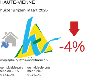 gemiddelde prijs koopwoning in de regio Haute-Vienne maart 2025