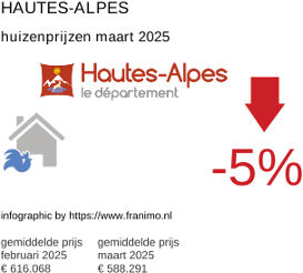gemiddelde prijs koopwoning in de regio Hautes-Alpes maart 2025