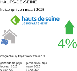 gemiddelde prijs koopwoning in de regio Hauts-de-Seine maart 2025