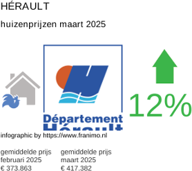 gemiddelde prijs koopwoning in de regio Hérault maart 2025